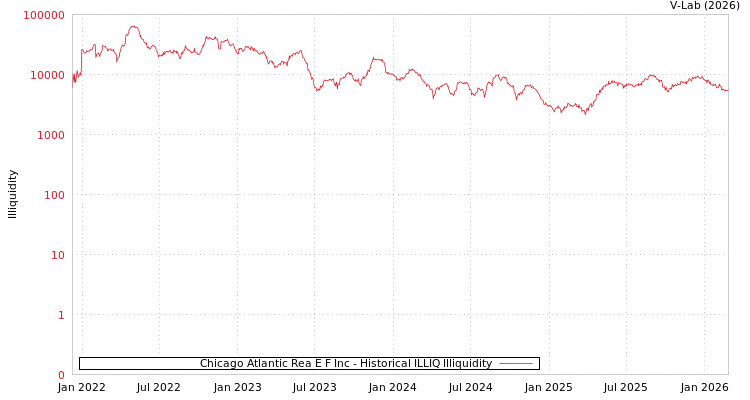 graph of Chicago Atlantic Rea E F Inc ILLIQ-HIST