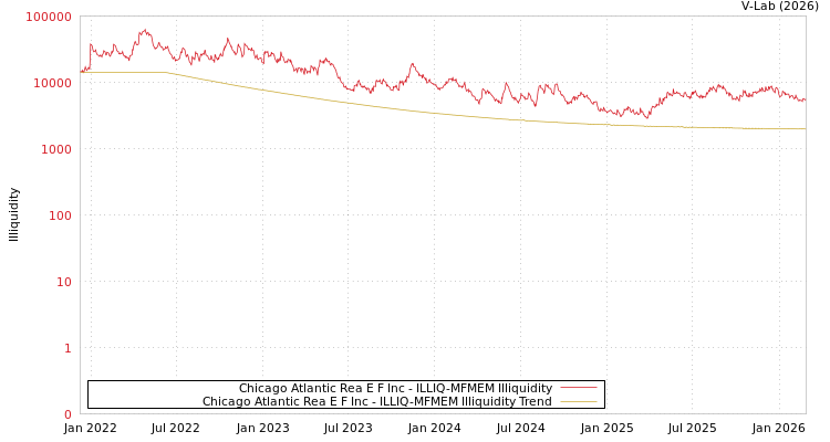 graph of Chicago Atlantic Rea E F Inc ILLIQ-MFMEM