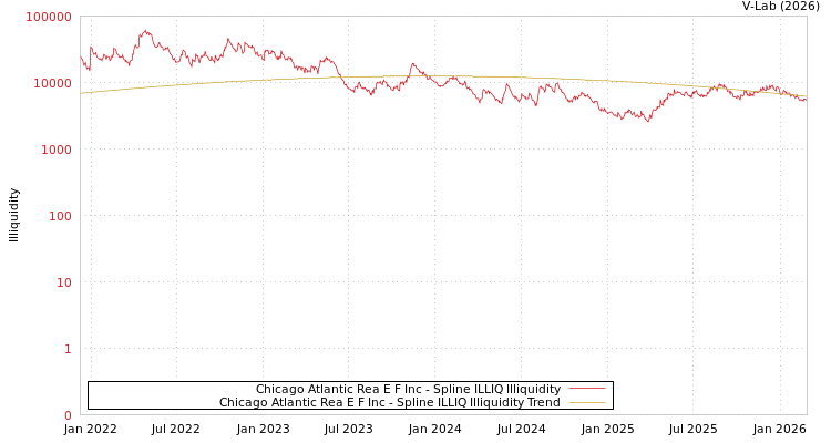 graph of Chicago Atlantic Rea E F Inc ILLIQ-SMEM