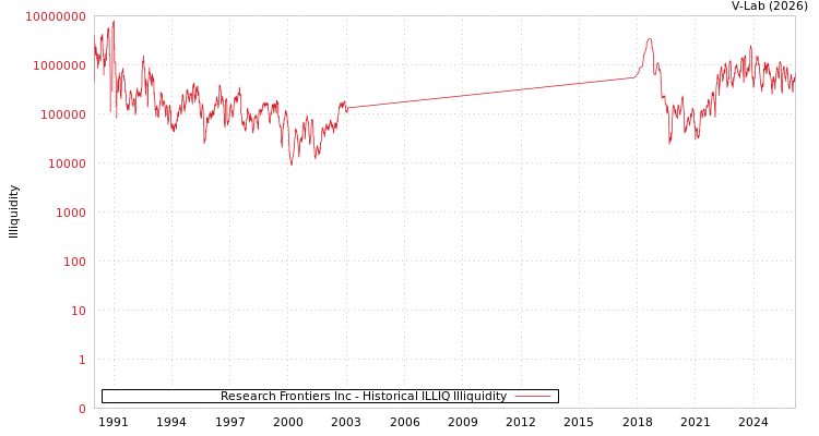 graph of Research Frontiers Inc ILLIQ-HIST