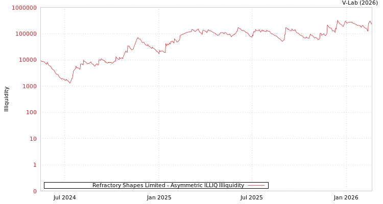 graph of Refractory Shapes Limited ILLIQ-AMEM