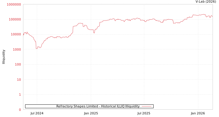 graph of Refractory Shapes Limited ILLIQ-HIST