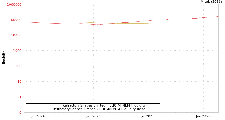 graph of Refractory Shapes Limited ILLIQ-MFMEM