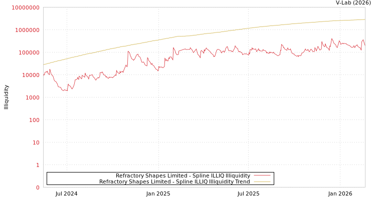 graph of Refractory Shapes Limited ILLIQ-SMEM