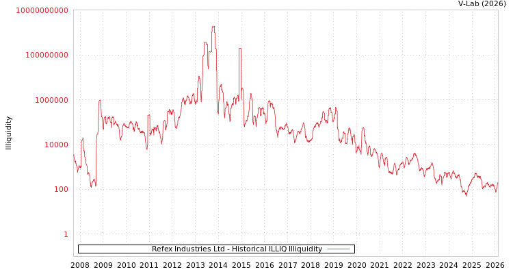 graph of Refex Industries Ltd ILLIQ-HIST