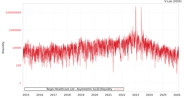 graph of Regis Healthcare Ltd ILLIQ-AMEM