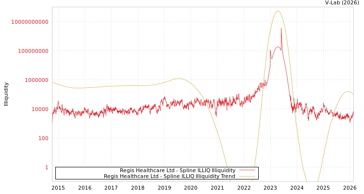 graph of Regis Healthcare Ltd ILLIQ-SMEM