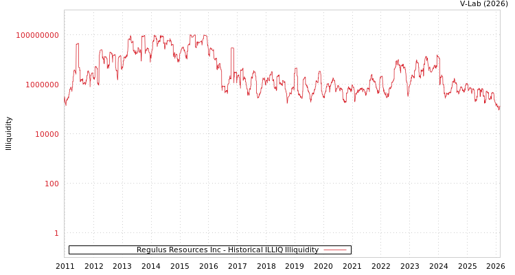 graph of Regulus Resources Inc ILLIQ-HIST