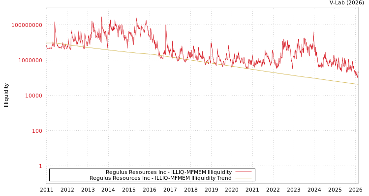 graph of Regulus Resources Inc ILLIQ-MFMEM