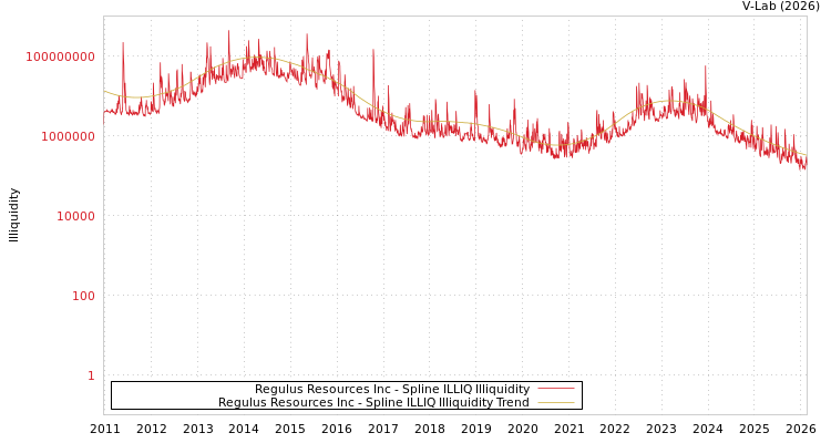 graph of Regulus Resources Inc ILLIQ-SMEM