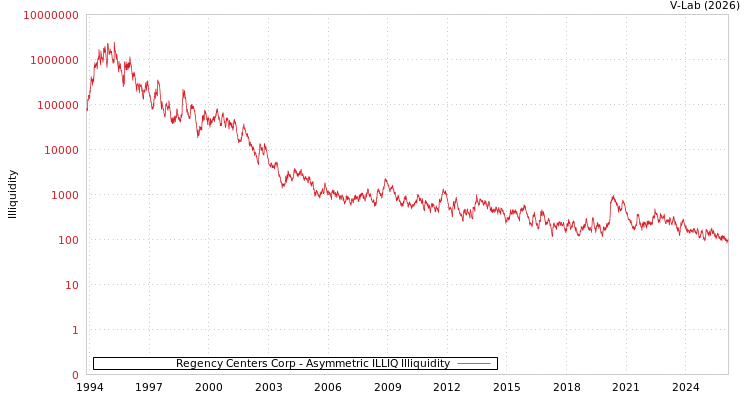 graph of Regency Centers Corp ILLIQ-AMEM