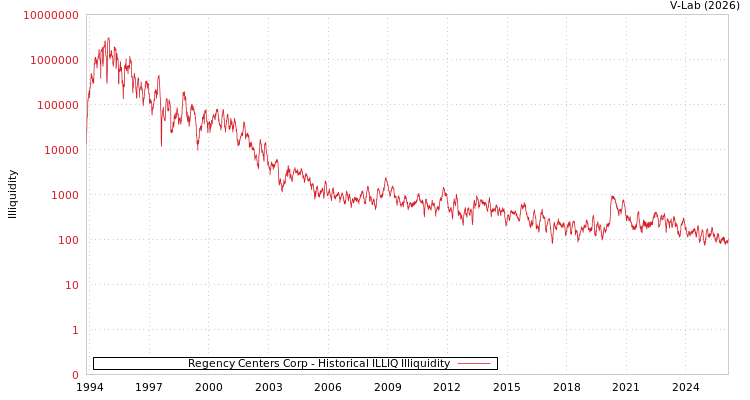 graph of Regency Centers Corp ILLIQ-HIST
