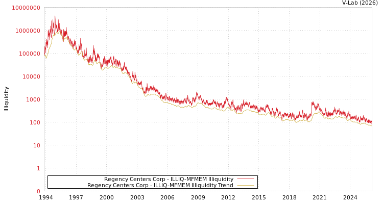 graph of Regency Centers Corp ILLIQ-MFMEM