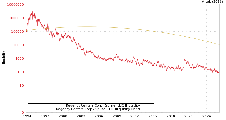graph of Regency Centers Corp ILLIQ-SMEM