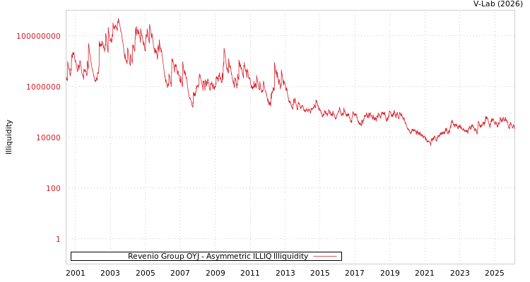 graph of Revenio Group OYJ ILLIQ-AMEM