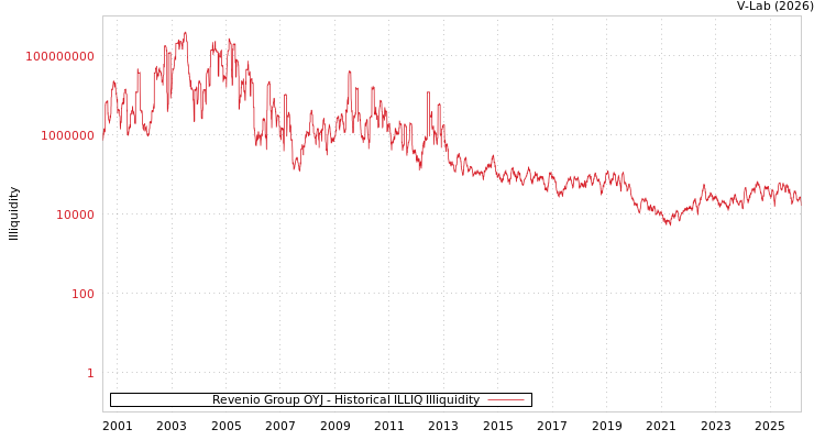 graph of Revenio Group OYJ ILLIQ-HIST