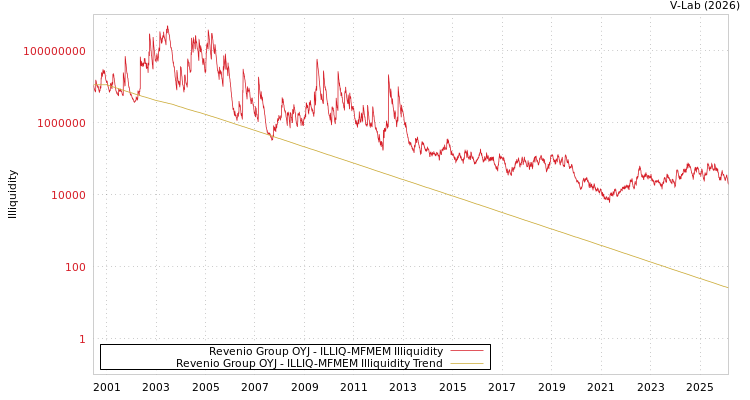 graph of Revenio Group OYJ ILLIQ-MFMEM