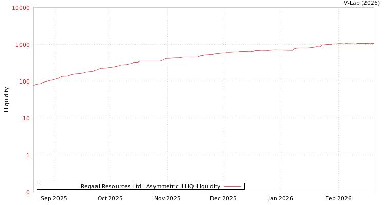 graph of Regaal Resources Ltd ILLIQ-AMEM