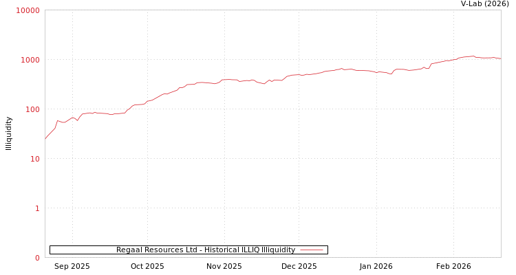 graph of Regaal Resources Ltd ILLIQ-HIST