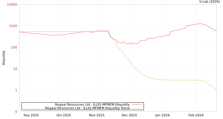 graph of Regaal Resources Ltd ILLIQ-MFMEM