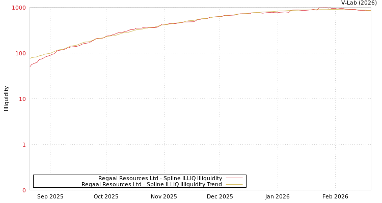 graph of Regaal Resources Ltd ILLIQ-SMEM