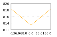 Impact of return on liquidity tomorrow