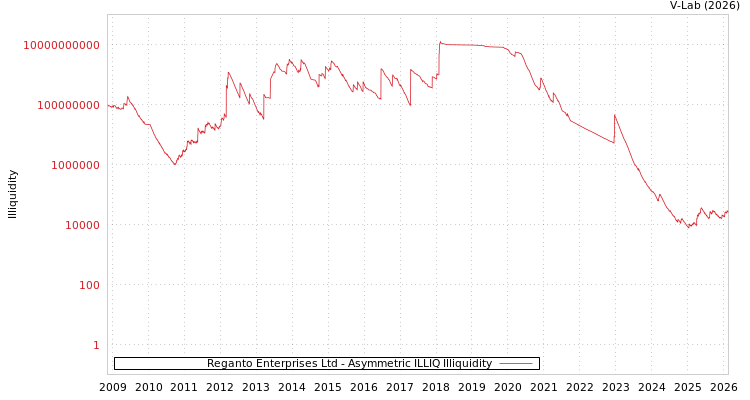 graph of Reganto Enterprises Ltd ILLIQ-AMEM