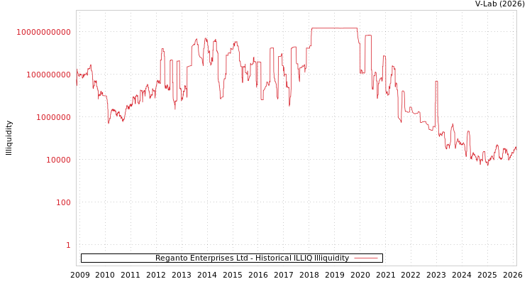 graph of Reganto Enterprises Ltd ILLIQ-HIST