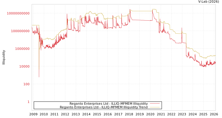 graph of Reganto Enterprises Ltd ILLIQ-MFMEM