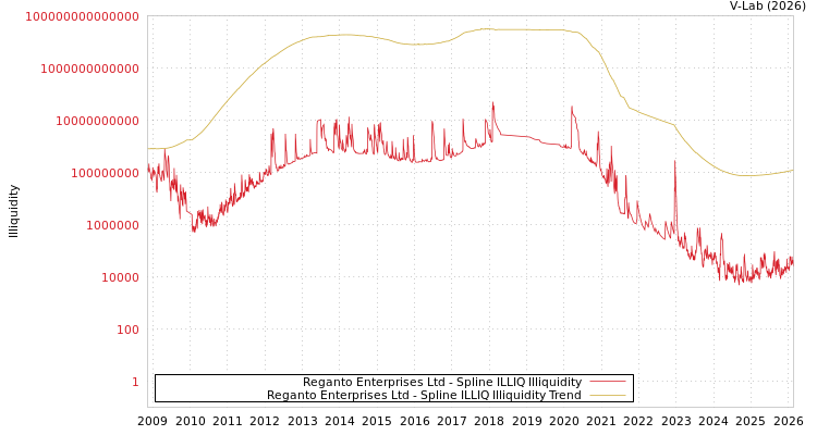 graph of Reganto Enterprises Ltd ILLIQ-SMEM