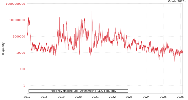 graph of Regency Fincorp Ltd ILLIQ-AMEM