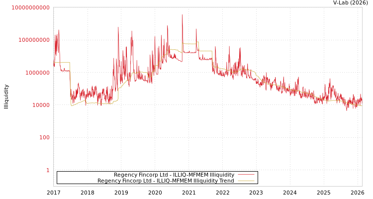 graph of Regency Fincorp Ltd ILLIQ-MFMEM