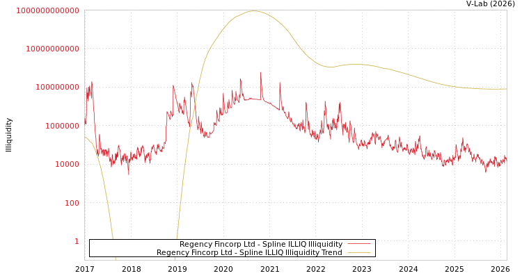 graph of Regency Fincorp Ltd ILLIQ-SMEM