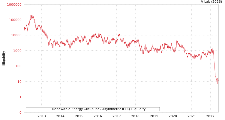 graph of Renewable Energy Group Inc ILLIQ-AMEM