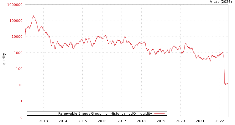 graph of Renewable Energy Group Inc ILLIQ-HIST