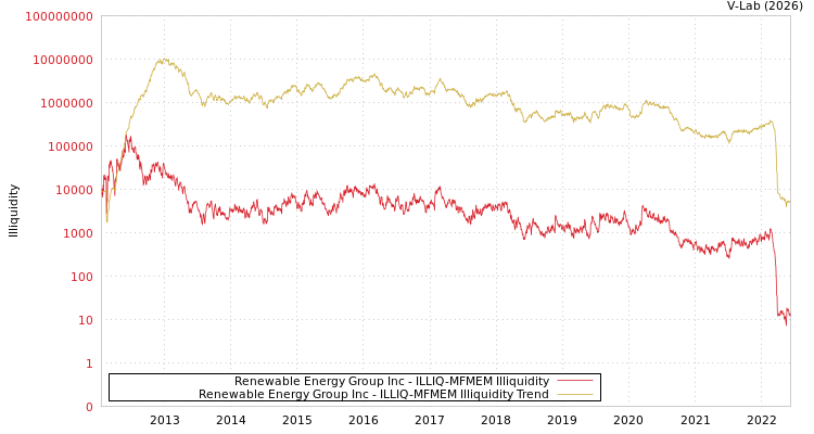 graph of Renewable Energy Group Inc ILLIQ-MFMEM