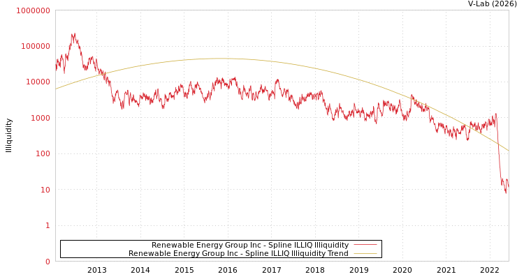 graph of Renewable Energy Group Inc ILLIQ-SMEM
