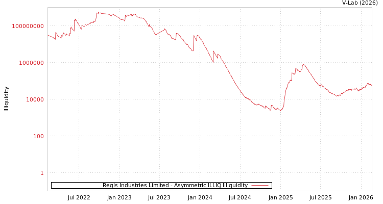 graph of Regis Industries Limited ILLIQ-AMEM