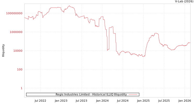 graph of Regis Industries Limited ILLIQ-HIST