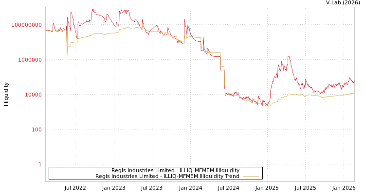 graph of Regis Industries Limited ILLIQ-MFMEM