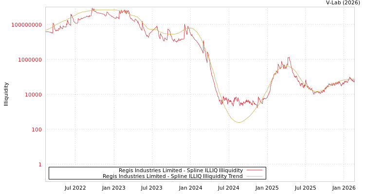 graph of Regis Industries Limited ILLIQ-SMEM