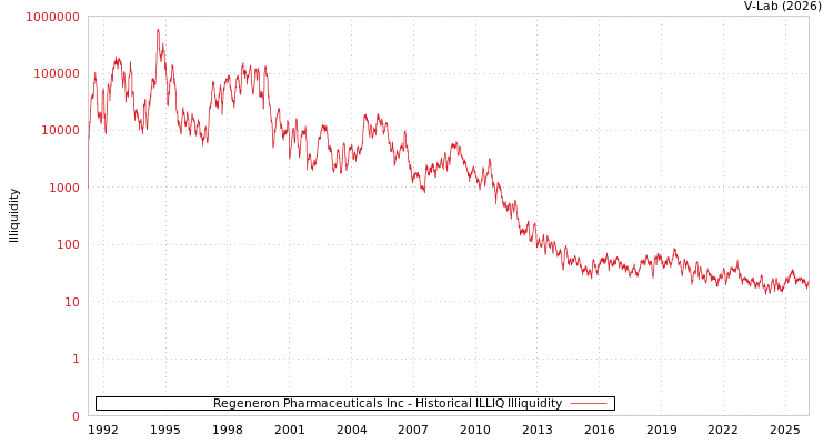 graph of Regeneron Pharmaceuticals Inc ILLIQ-HIST