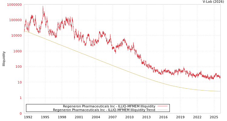 graph of Regeneron Pharmaceuticals Inc ILLIQ-MFMEM