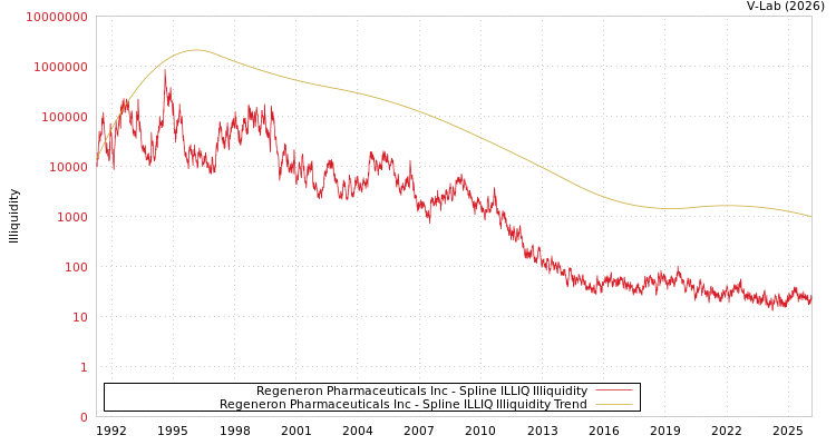 graph of Regeneron Pharmaceuticals Inc ILLIQ-SMEM