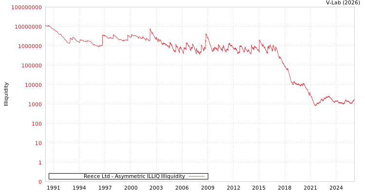 graph of Reece Ltd ILLIQ-AMEM