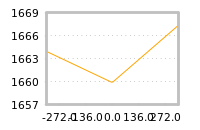 Impact of return on liquidity tomorrow