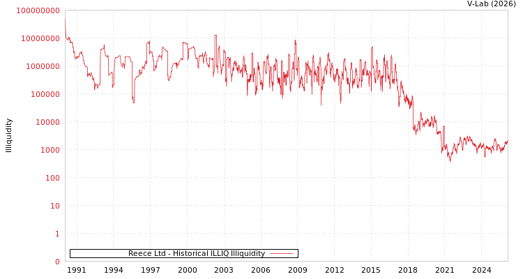 graph of Reece Ltd ILLIQ-HIST