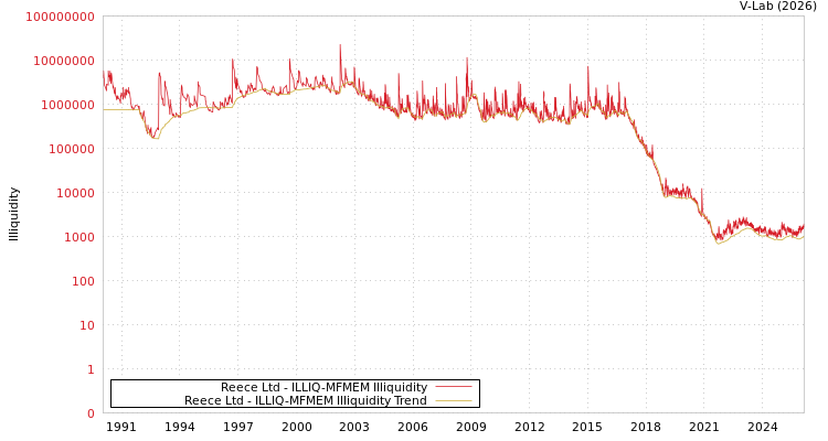 graph of Reece Ltd ILLIQ-MFMEM