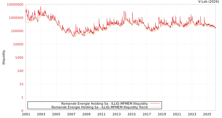 graph of Romande Energie Holding Sa ILLIQ-MFMEM