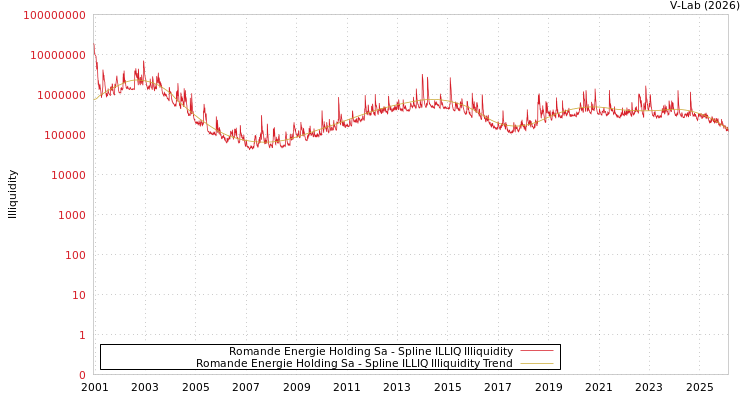 graph of Romande Energie Holding Sa ILLIQ-SMEM
